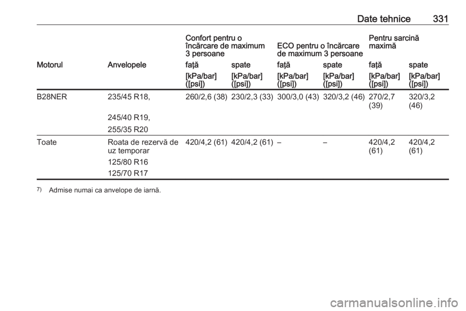 OPEL INSIGNIA 2016  Manual de utilizare (in Romanian) Date tehnice331Confort pentru o
încărcare de maximum
3 persoaneECO pentru o încărcare
de maximum 3 persoanePentru sarcină
maximăMotorulAnvelopelefaţăspatefaţăspatefaţăspate[kPa/bar]
([psi]