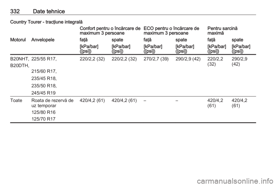 OPEL INSIGNIA 2016  Manual de utilizare (in Romanian) 332Date tehniceCountry Tourer - tracţiune integralăConfort pentru o încărcare de
maximum 3 persoaneECO pentru o încărcare de
maximum 3 persoanePentru sarcină
maximăMotorulAnvelopelefaţăspate