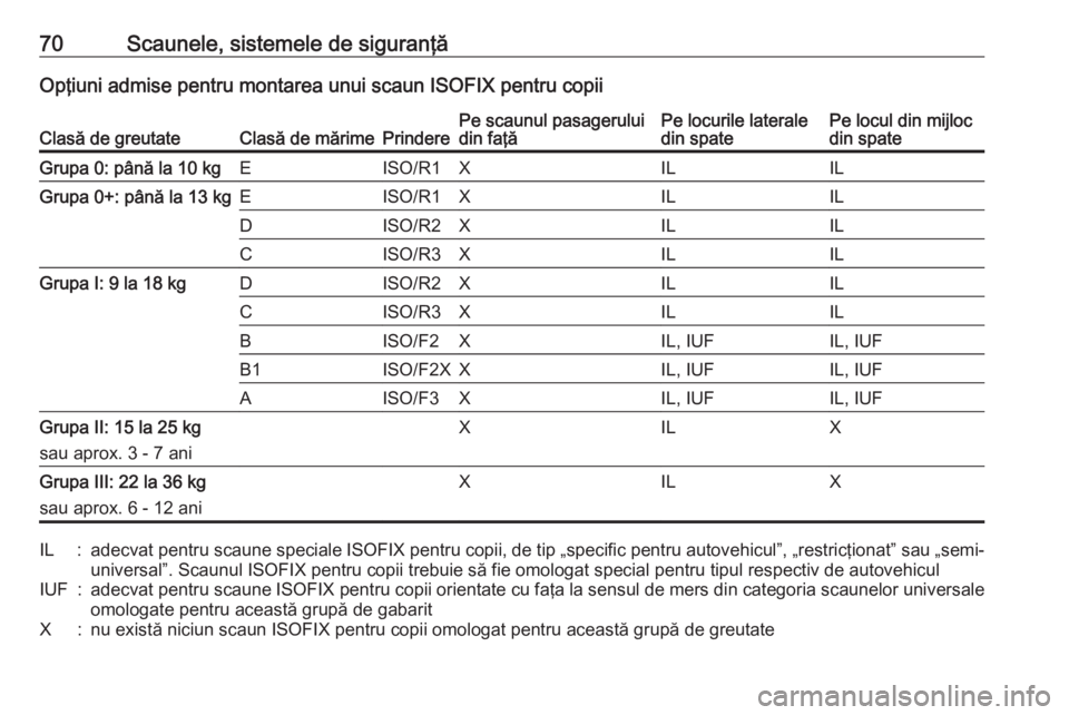 OPEL INSIGNIA 2016 Manual de utilizare (in Romanian) 70Scaunele, sistemele de siguranţăOpţiuni admise pentru montarea unui scaun ISOFIX pentru copiiClasă de greutateClasă de mărimePrinderePe scaunul pasagerului
din faţăPe locurile laterale
din s OPEL INSIGNIA 2016 Manual de utilizare (in Romanian) 70Scaunele, sistemele de siguranţăOpţiuni admise pentru montarea unui scaun ISOFIX pentru copiiClasă de greutateClasă de mărimePrinderePe scaunul pasagerului
din faţăPe locurile laterale
din s
