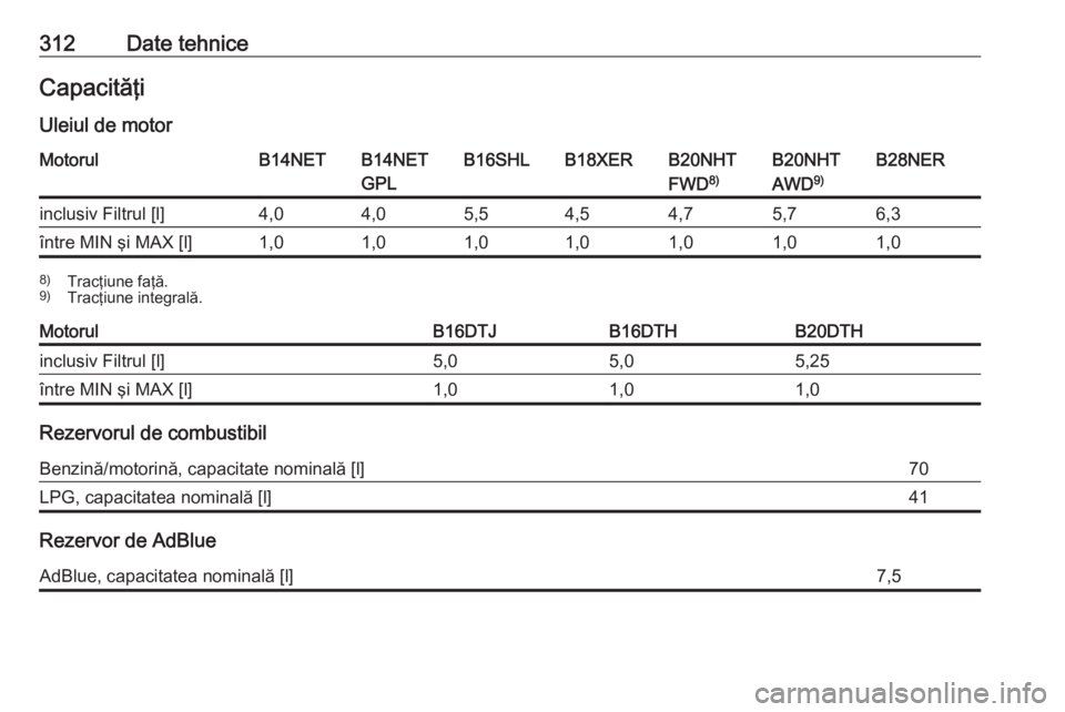 OPEL INSIGNIA 2016.5  Manual de utilizare (in Romanian) 312Date tehniceCapacităţiUleiul de motorMotorulB14NETB14NET
GPLB16SHLB18XERB20NHT
FWD 8)B20NHT
AWD 9)B28NERinclusiv Filtrul [l]4,04,05,54,54,75,76,3între MIN şi MAX [l]1,01,01,01,01,01,01,08)
Trac