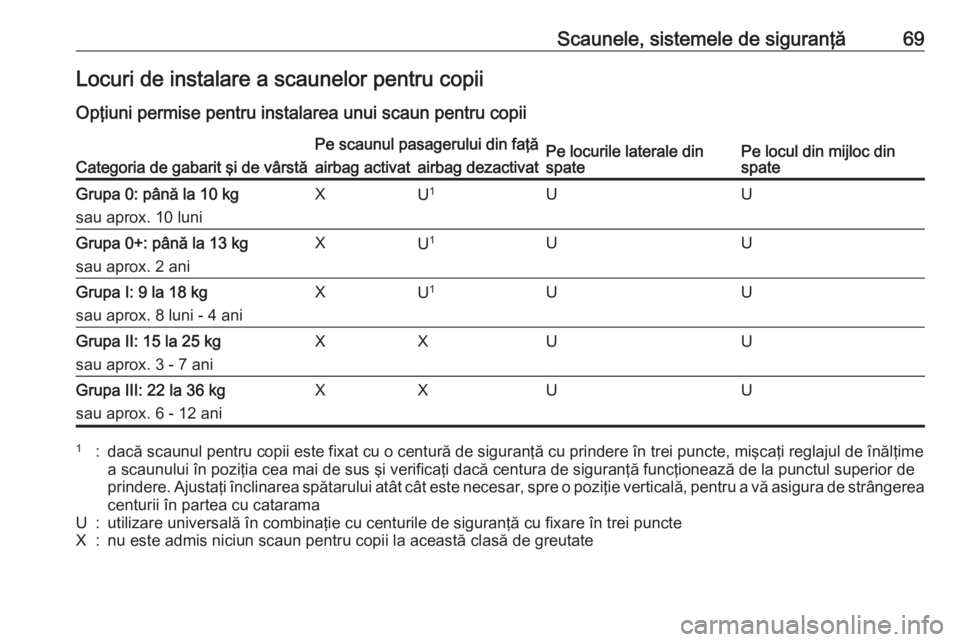 OPEL INSIGNIA 2016.5 Manual de utilizare (in Romanian) Scaunele, sistemele de siguranţă69Locuri de instalare a scaunelor pentru copii
Opţiuni permise pentru instalarea unui scaun pentru copiiCategoria de gabarit şi de vârstă
Pe scaunul pasagerului d OPEL INSIGNIA 2016.5 Manual de utilizare (in Romanian) Scaunele, sistemele de siguranţă69Locuri de instalare a scaunelor pentru copii
Opţiuni permise pentru instalarea unui scaun pentru copiiCategoria de gabarit şi de vârstă
Pe scaunul pasagerului d