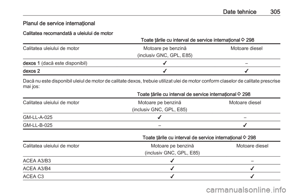 OPEL INSIGNIA 2017 Manual de utilizare (in Romanian) Date tehnice305Planul de service internaţionalCalitatea recomandată a uleiului de motorToate ţările cu interval de service internaţional 3 298Calitatea uleiului de motorMotoare pe benzină
(incl OPEL INSIGNIA 2017 Manual de utilizare (in Romanian) Date tehnice305Planul de service internaţionalCalitatea recomandată a uleiului de motorToate ţările cu interval de service internaţional 3 298Calitatea uleiului de motorMotoare pe benzină
(incl