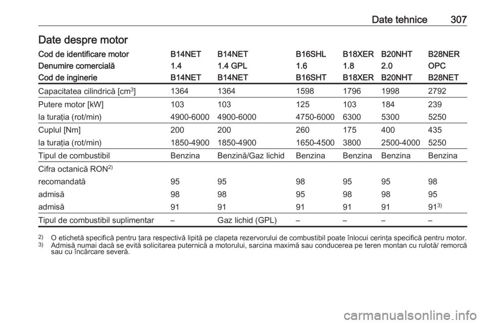 OPEL INSIGNIA 2017 Manual de utilizare (in Romanian) Date tehnice307Date despre motorCod de identificare motorB14NETB14NETB16SHLB18XERB20NHTB28NERDenumire comercială1.41.4 GPL1.61.82.0OPCCod de inginerieB14NETB14NETB16SHTB18XERB20NHTB28NETCapacitatea c OPEL INSIGNIA 2017 Manual de utilizare (in Romanian) Date tehnice307Date despre motorCod de identificare motorB14NETB14NETB16SHLB18XERB20NHTB28NERDenumire comercială1.41.4 GPL1.61.82.0OPCCod de inginerieB14NETB14NETB16SHTB18XERB20NHTB28NETCapacitatea c