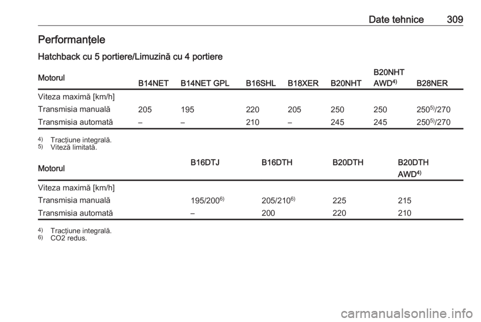 OPEL INSIGNIA 2017  Manual de utilizare (in Romanian) Date tehnice309Performanţele
Hatchback cu 5 portiere/Limuzină cu 4 portiereMotorulB14NETB14NET GPLB16SHLB18XERB20NHT
B20NHT
AWD 4)
B28NER
Viteza maximă [km/h]Transmisia manuală20519522020525025025