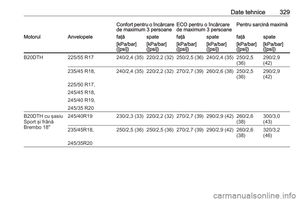 OPEL INSIGNIA 2017  Manual de utilizare (in Romanian) Date tehnice329Confort pentru o încărcare
de maximum 3 persoaneECO pentru o încărcare
de maximum 3 persoanePentru sarcină maximăMotorulAnvelopelefaţăspatefaţăspatefaţăspate[kPa/bar]
([psi]