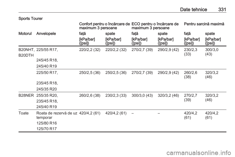 OPEL INSIGNIA 2017 Manual de utilizare (in Romanian) Date tehnice331Sports TourerConfort pentru o încărcare de
maximum 3 persoaneECO pentru o încărcare de
maximum 3 persoanePentru sarcină maximăMotorulAnvelopelefaţăspatefaţăspatefaţăspate[kP OPEL INSIGNIA 2017 Manual de utilizare (in Romanian) Date tehnice331Sports TourerConfort pentru o încărcare de
maximum 3 persoaneECO pentru o încărcare de
maximum 3 persoanePentru sarcină maximăMotorulAnvelopelefaţăspatefaţăspatefaţăspate[kP