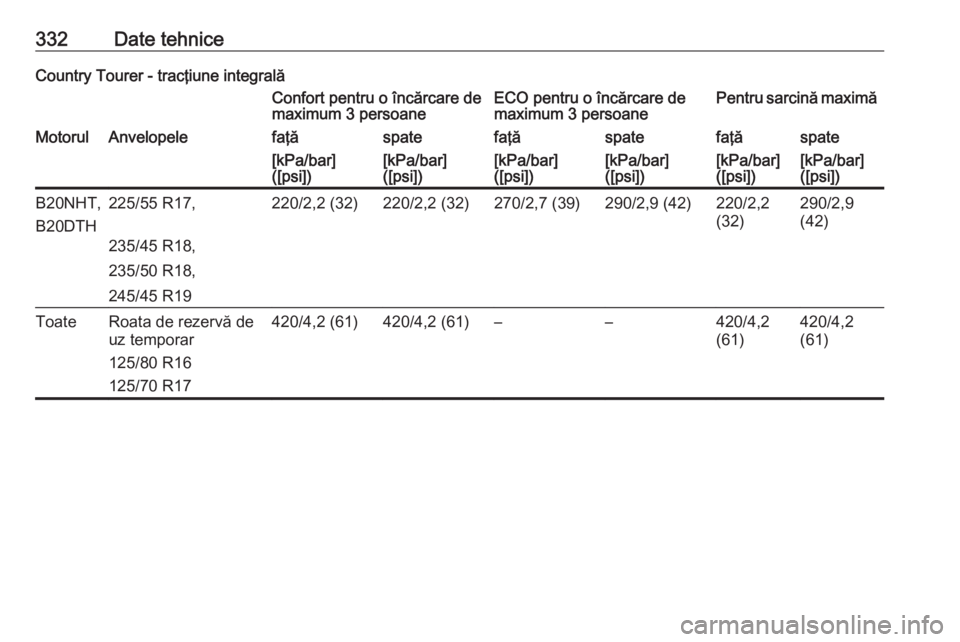 OPEL INSIGNIA 2017 Manual de utilizare (in Romanian) 332Date tehniceCountry Tourer - tracţiune integralăConfort pentru o încărcare de
maximum 3 persoaneECO pentru o încărcare de
maximum 3 persoanePentru sarcină maximăMotorulAnvelopelefaţăspate OPEL INSIGNIA 2017 Manual de utilizare (in Romanian) 332Date tehniceCountry Tourer - tracţiune integralăConfort pentru o încărcare de
maximum 3 persoaneECO pentru o încărcare de
maximum 3 persoanePentru sarcină maximăMotorulAnvelopelefaţăspate