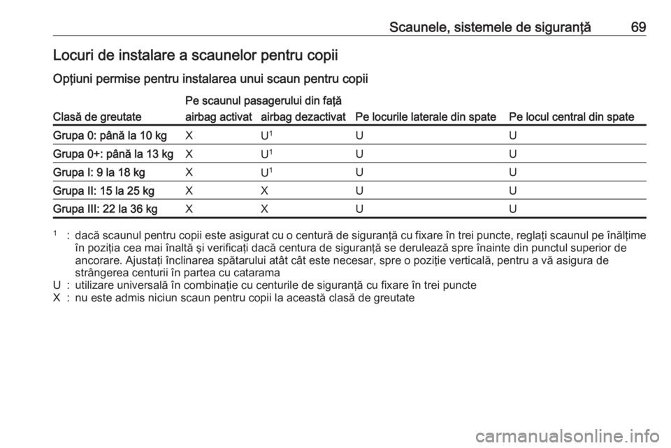 OPEL INSIGNIA 2017 Manual de utilizare (in Romanian) Scaunele, sistemele de siguranţă69Locuri de instalare a scaunelor pentru copii
Opţiuni permise pentru instalarea unui scaun pentru copiiClasă de greutate
Pe scaunul pasagerului din faţă
Pe locur OPEL INSIGNIA 2017 Manual de utilizare (in Romanian) Scaunele, sistemele de siguranţă69Locuri de instalare a scaunelor pentru copii
Opţiuni permise pentru instalarea unui scaun pentru copiiClasă de greutate
Pe scaunul pasagerului din faţă
Pe locur