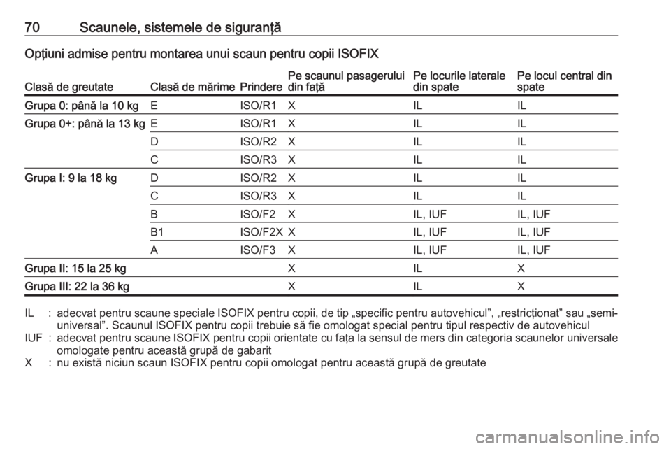 OPEL INSIGNIA 2017 Manual de utilizare (in Romanian) 70Scaunele, sistemele de siguranţăOpţiuni admise pentru montarea unui scaun pentru copii ISOFIXClasă de greutateClasă de mărimePrinderePe scaunul pasagerului
din faţăPe locurile laterale
din s OPEL INSIGNIA 2017 Manual de utilizare (in Romanian) 70Scaunele, sistemele de siguranţăOpţiuni admise pentru montarea unui scaun pentru copii ISOFIXClasă de greutateClasă de mărimePrinderePe scaunul pasagerului
din faţăPe locurile laterale
din s