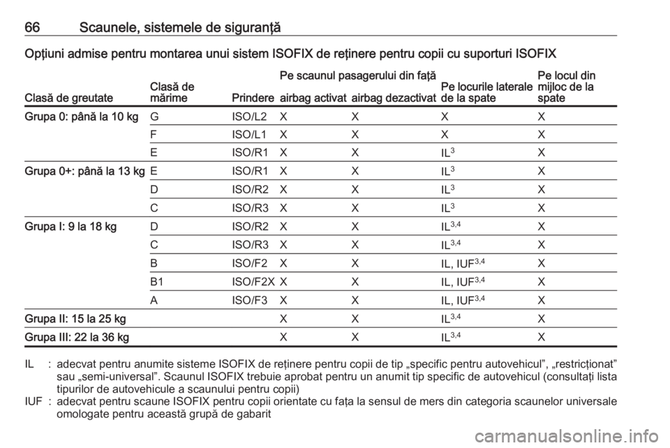 OPEL INSIGNIA BREAK 2017.5 Manual de utilizare (in Romanian) 66Scaunele, sistemele de siguranţăOpţiuni admise pentru montarea unui sistem ISOFIX de reţinere pentru copii cu suporturi ISOFIX
Clasă de greutateClasă de
mărimePrindere
Pe scaunul pasagerului OPEL INSIGNIA BREAK 2017.5 Manual de utilizare (in Romanian) 66Scaunele, sistemele de siguranţăOpţiuni admise pentru montarea unui sistem ISOFIX de reţinere pentru copii cu suporturi ISOFIX
Clasă de greutateClasă de
mărimePrindere
Pe scaunul pasagerului