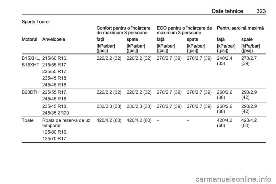 OPEL INSIGNIA BREAK 2017.75  Manual de utilizare (in Romanian) Date tehnice323Sports TourerConfort pentru o încărcare
de maximum 3 persoaneECO pentru o încărcare de
maximum 3 persoanePentru sarcină maximăMotorulAnvelopelefaţăspatefaţăspatefaţăspate[kP
