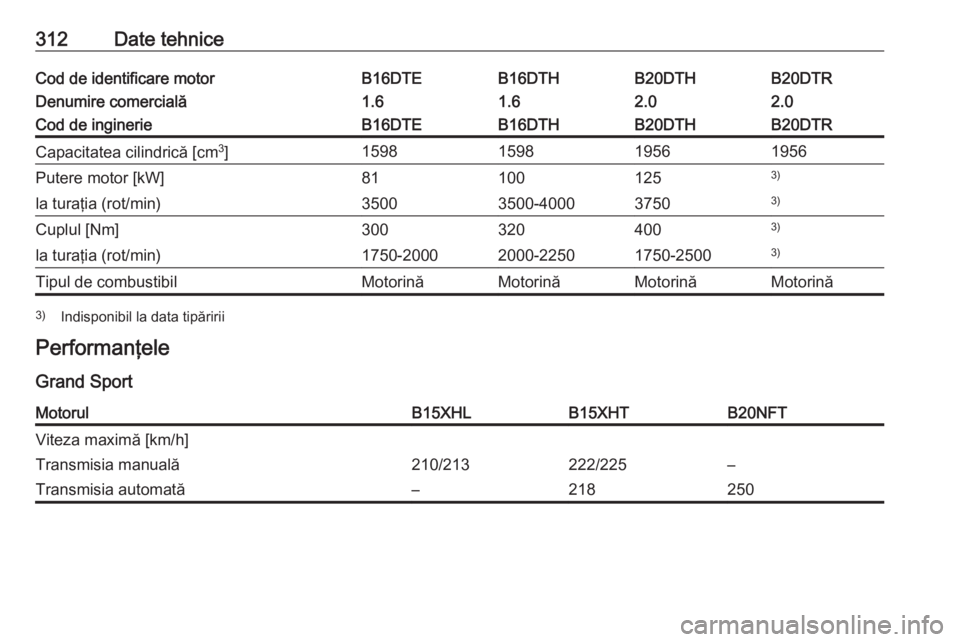 OPEL INSIGNIA BREAK 2018  Manual de utilizare (in Romanian) 312Date tehniceCod de identificare motorB16DTEB16DTHB20DTHB20DTRDenumire comercială1.61.62.02.0Cod de inginerieB16DTEB16DTHB20DTHB20DTRCapacitatea cilindrică [cm3
]1598159819561956Putere motor [kW]8