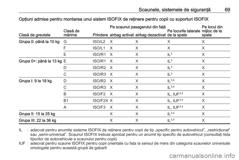 OPEL INSIGNIA BREAK 2018 Manual de utilizare (in Romanian) Scaunele, sistemele de siguranţă69Opţiuni admise pentru montarea unui sistem ISOFIX de reţinere pentru copii cu suporturi ISOFIX
Clasă de greutateClasă de
mărimePrindere
Pe scaunul pasagerului OPEL INSIGNIA BREAK 2018 Manual de utilizare (in Romanian) Scaunele, sistemele de siguranţă69Opţiuni admise pentru montarea unui sistem ISOFIX de reţinere pentru copii cu suporturi ISOFIX
Clasă de greutateClasă de
mărimePrindere
Pe scaunul pasagerului