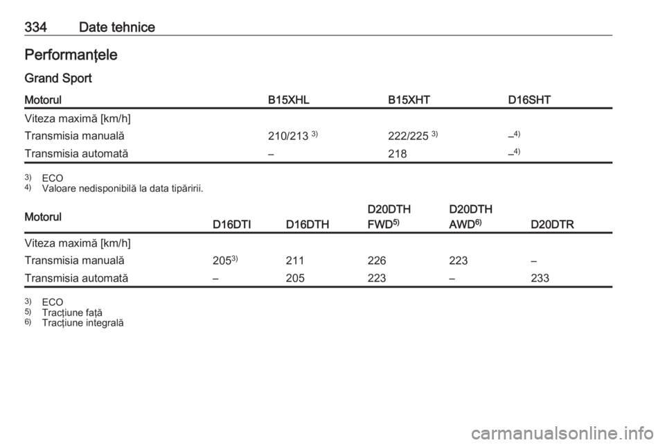 OPEL INSIGNIA BREAK 2019  Manual de utilizare (in Romanian) 334Date tehnicePerformanţele
Grand SportMotorulB15XHLB15XHTD16SHTViteza maximă [km/h]Transmisia manuală210/213  3)222/225  3)–4)Transmisia automată–218–4)3)
ECO
4) Valoare nedisponibilă la 