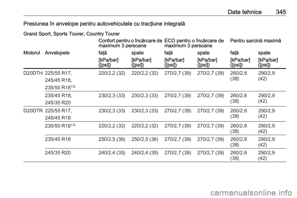 OPEL INSIGNIA BREAK 2019  Manual de utilizare (in Romanian) Date tehnice345Presiunea în anvelope pentru autovehiculele cu tracţiune integralăGrand Sport, Sports Tourer, Country TourerConfort pentru o încărcare de
maximum 3 persoaneECO pentru o încărcare