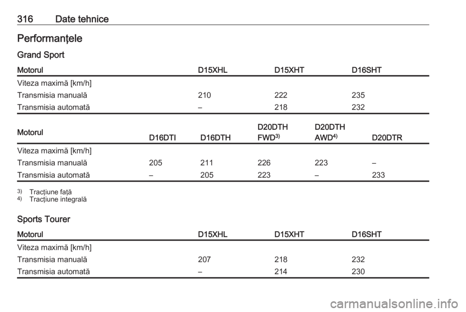 OPEL INSIGNIA BREAK 2019.5  Manual de utilizare (in Romanian) 316Date tehnicePerformanţele
Grand SportMotorulD15XHLD15XHTD16SHTViteza maximă [km/h]Transmisia manuală210222235Transmisia automată–218232MotorulD16DTID16DTH
D20DTH
FWD 3)D20DTH
AWD 4)
D20DTR
Vi