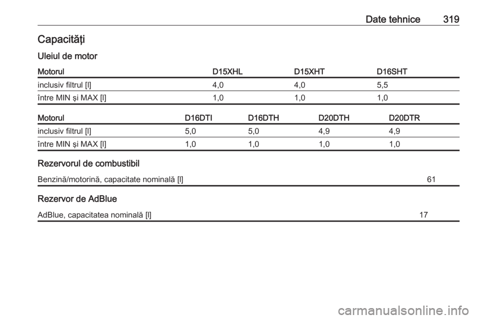 OPEL INSIGNIA BREAK 2019.5  Manual de utilizare (in Romanian) Date tehnice319CapacităţiUleiul de motorMotorulD15XHLD15XHTD16SHTinclusiv filtrul [l]4,04,05,5între MIN şi MAX [l]1,01,01,0MotorulD16DTID16DTHD20DTHD20DTRinclusiv filtrul [l]5,05,04,94,9între MIN