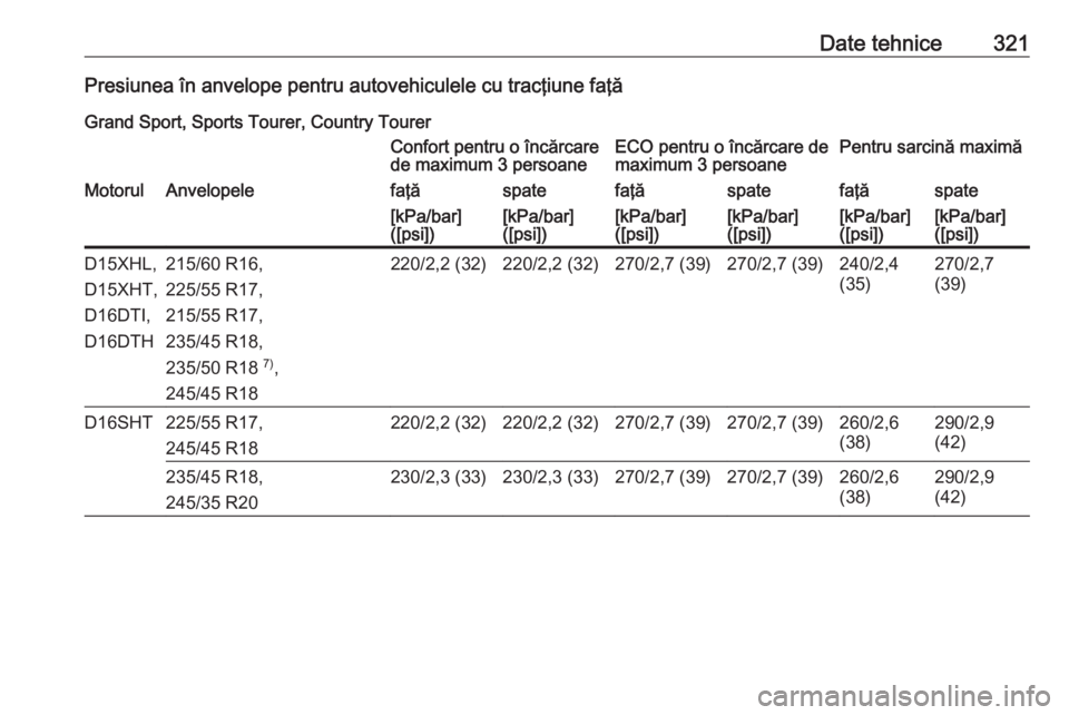 OPEL INSIGNIA BREAK 2019.5  Manual de utilizare (in Romanian) Date tehnice321Presiunea în anvelope pentru autovehiculele cu tracţiune faţăGrand Sport, Sports Tourer, Country TourerConfort pentru o încărcare
de maximum 3 persoaneECO pentru o încărcare de
