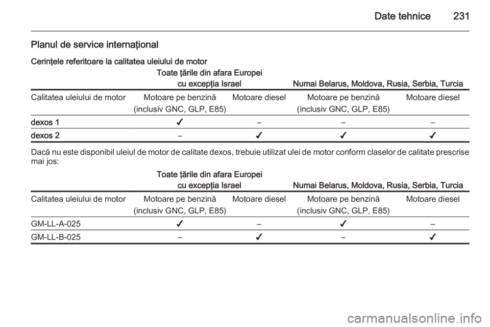 OPEL MERIVA 2014.5  Manual de utilizare (in Romanian) Date tehnice231
Planul de service internaţionalCerinţele referitoare la calitatea uleiului de motorToate ţările din afara Europei cu excepţia Israel
Numai Belarus, Moldova, Rusia, Serbia, Turcia
