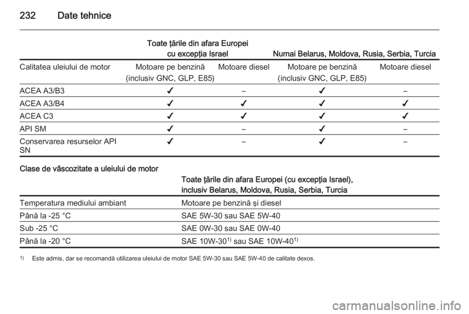OPEL MERIVA 2014.5  Manual de utilizare (in Romanian) 232Date tehnice
Toate ţările din afara Europeicu excepţia Israel
Numai Belarus, Moldova, Rusia, Serbia, Turcia
Calitatea uleiului de motorMotoare pe benzină
(inclusiv GNC, GLP, E85)Motoare dieselM