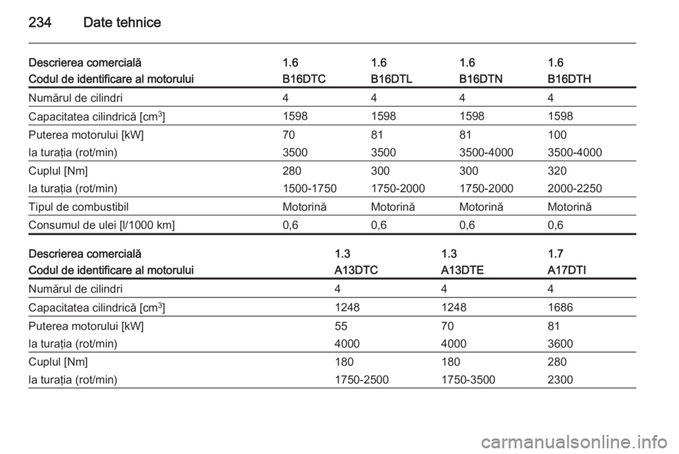 OPEL MERIVA 2014.5  Manual de utilizare (in Romanian) 234Date tehnice
Descrierea comercială1.61.61.61.6Codul de identificare al motoruluiB16DTCB16DTLB16DTNB16DTHNumărul de cilindri4444Capacitatea cilindrică [cm3
]1598159815981598Puterea motorului [kW]