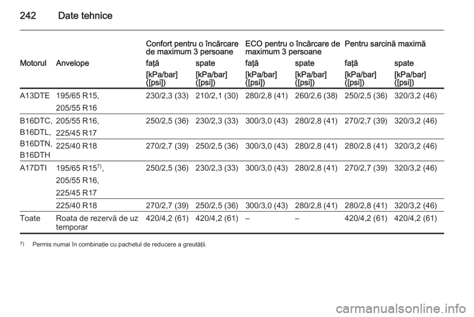 OPEL MERIVA 2014.5  Manual de utilizare (in Romanian) 242Date tehnice
Confort pentru o încărcare
de maximum 3 persoaneECO pentru o încărcare de
maximum 3 persoanePentru sarcină maximăMotorulAnvelopefaţăspatefaţăspatefaţăspate[kPa/bar]
([psi])