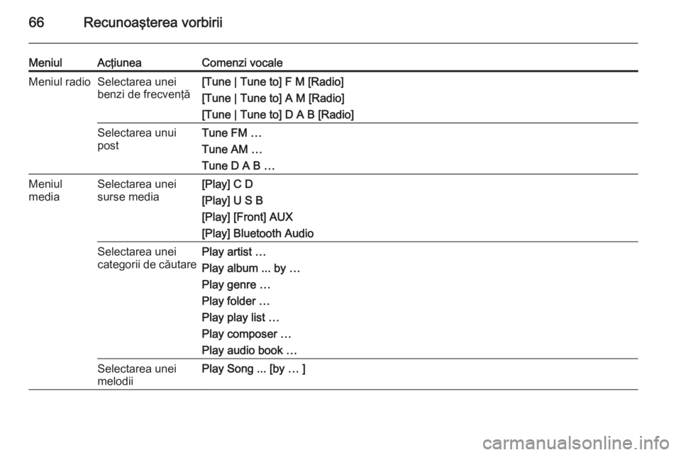 OPEL MERIVA 2015  Manual pentru sistemul Infotainment (in Romanian) 66Recunoaşterea vorbirii
MeniulAcţiuneaComenzi vocaleMeniul radioSelectarea unei
benzi de frecvenţă[Tune | Tune to] F M [Radio]
[Tune | Tune to] A M [Radio]
[Tune | Tune to] D A B [Radio]Selectare