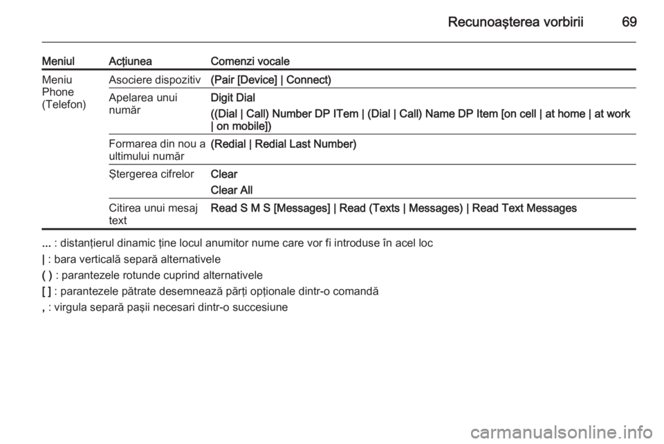 OPEL MERIVA 2015  Manual pentru sistemul Infotainment (in Romanian) Recunoaşterea vorbirii69
MeniulAcţiuneaComenzi vocaleMeniu
Phone
(Telefon)Asociere dispozitiv(Pair [Device] | Connect)Apelarea unui
numărDigit Dial
((Dial | Call) Number DP ITem | (Dial | Call) Nam
