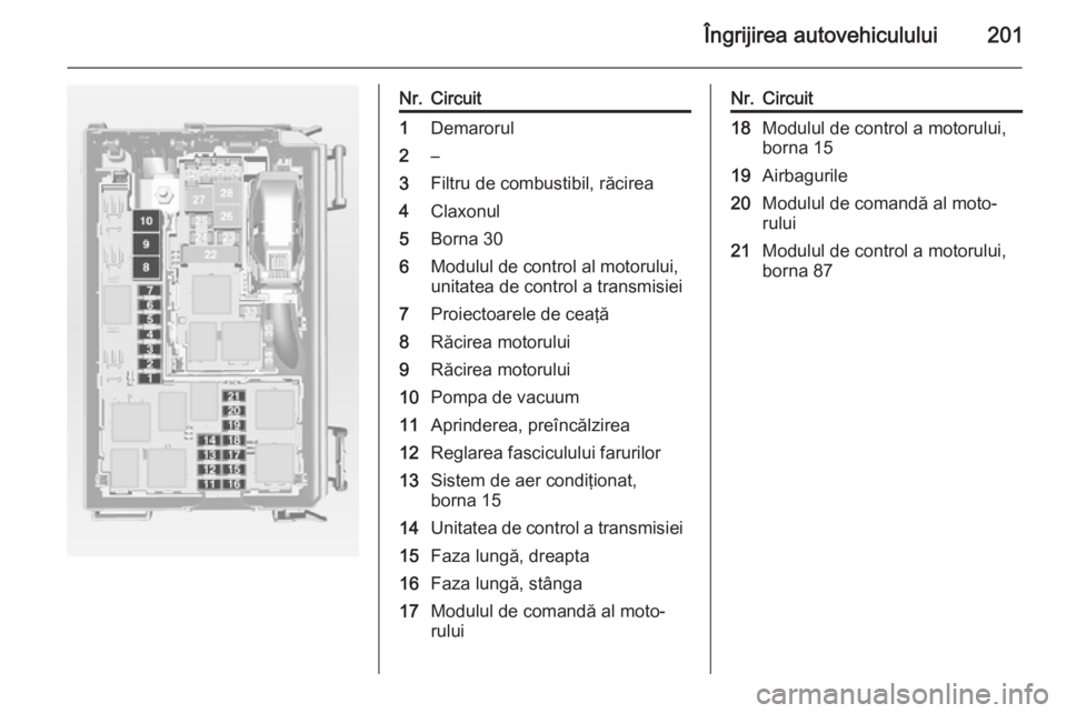 OPEL MERIVA 2015 Manual de utilizare (in Romanian) Îngrijirea autovehiculului201
Nr.Circuit1Demarorul2–3Filtru de combustibil, răcirea4Claxonul5Borna 306Modulul de control al motorului,
unitatea de control a transmisiei7Proiectoarele de ceaţă8R OPEL MERIVA 2015 Manual de utilizare (in Romanian) Îngrijirea autovehiculului201
Nr.Circuit1Demarorul2–3Filtru de combustibil, răcirea4Claxonul5Borna 306Modulul de control al motorului,
unitatea de control a transmisiei7Proiectoarele de ceaţă8R
