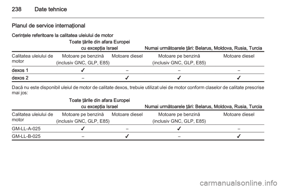 OPEL MERIVA 2015 Manual de utilizare (in Romanian) 238Date tehnice
Planul de service internaţional
Cerinţele referitoare la calitatea uleiului de motorToate ţările din afara Europei cu excepţia Israel
Numai următoarele ţări: Belarus, Moldova, OPEL MERIVA 2015 Manual de utilizare (in Romanian) 238Date tehnice
Planul de service internaţional
Cerinţele referitoare la calitatea uleiului de motorToate ţările din afara Europei cu excepţia Israel
Numai următoarele ţări: Belarus, Moldova,