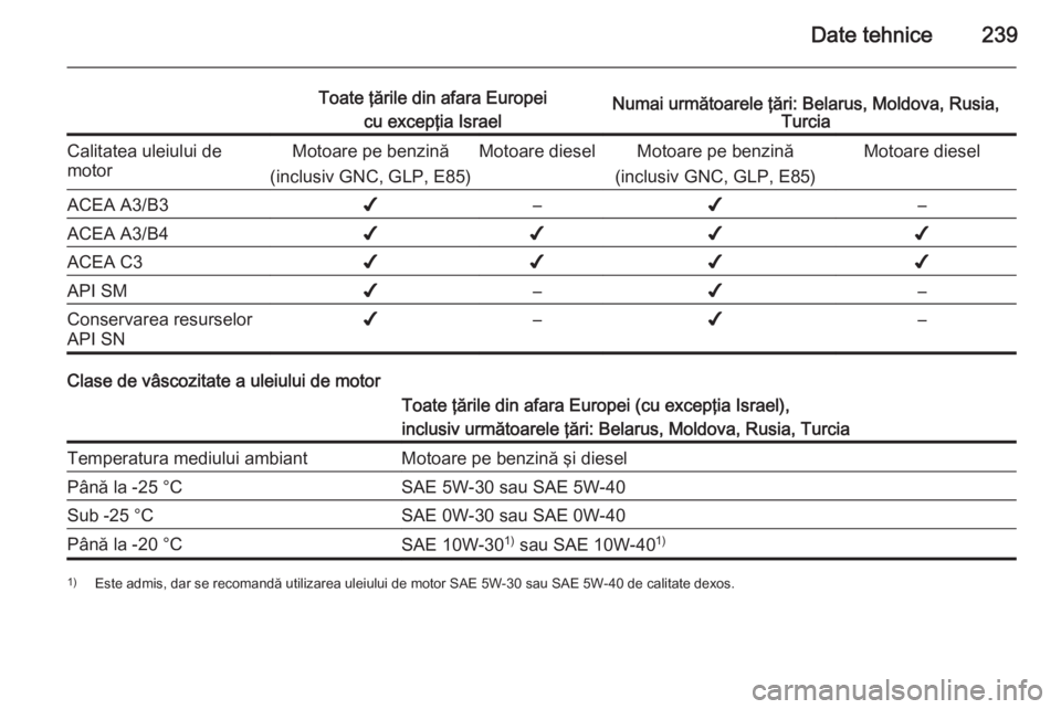 OPEL MERIVA 2015  Manual de utilizare (in Romanian) Date tehnice239
Toate ţările din afara Europeicu excepţia IsraelNumai următoarele ţări: Belarus, Moldova, Rusia, TurciaCalitatea uleiului de
motorMotoare pe benzină
(inclusiv GNC, GLP, E85)Moto