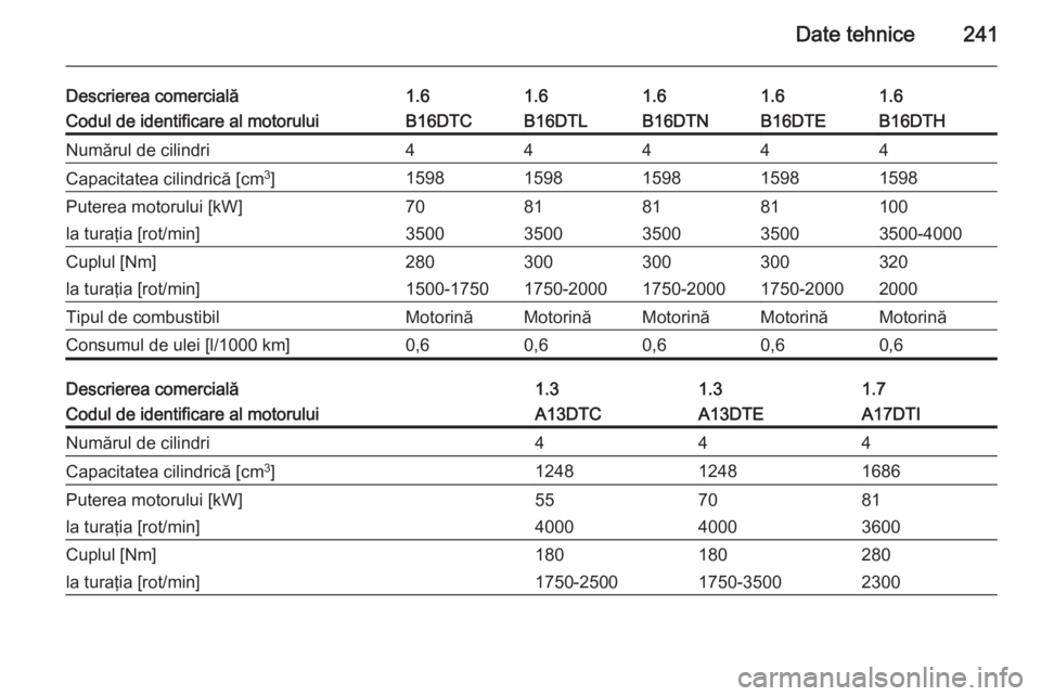OPEL MERIVA 2015  Manual de utilizare (in Romanian) Date tehnice241
Descrierea comercială1.61.61.61.61.6Codul de identificare al motoruluiB16DTCB16DTLB16DTNB16DTHB16DTENumărul de cilindri44444Capacitatea cilindrică [cm3
]15981598159815981598Puterea 