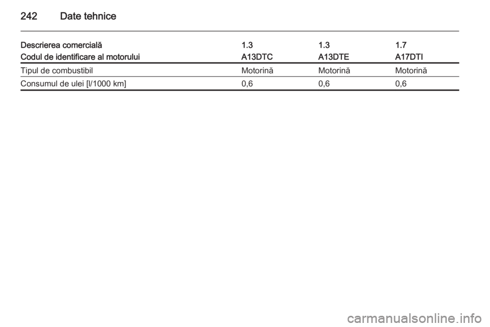 OPEL MERIVA 2015  Manual de utilizare (in Romanian) 242Date tehnice
Descrierea comercială1.31.31.7Codul de identificare al motoruluiA13DTCA13DTEA17DTITipul de combustibilMotorinăMotorinăMotorinăConsumul de ulei [l/1000 km]0,60,60,6 