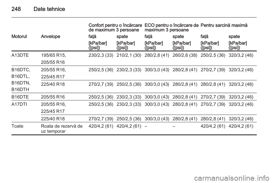 OPEL MERIVA 2015  Manual de utilizare (in Romanian) 248Date tehnice
Confort pentru o încărcare
de maximum 3 persoaneECO pentru o încărcare de maximum 3 persoanePentru sarcină maximăMotorulAnvelopefaţăspatefaţăspatefaţăspate[kPa/bar]
([psi])
