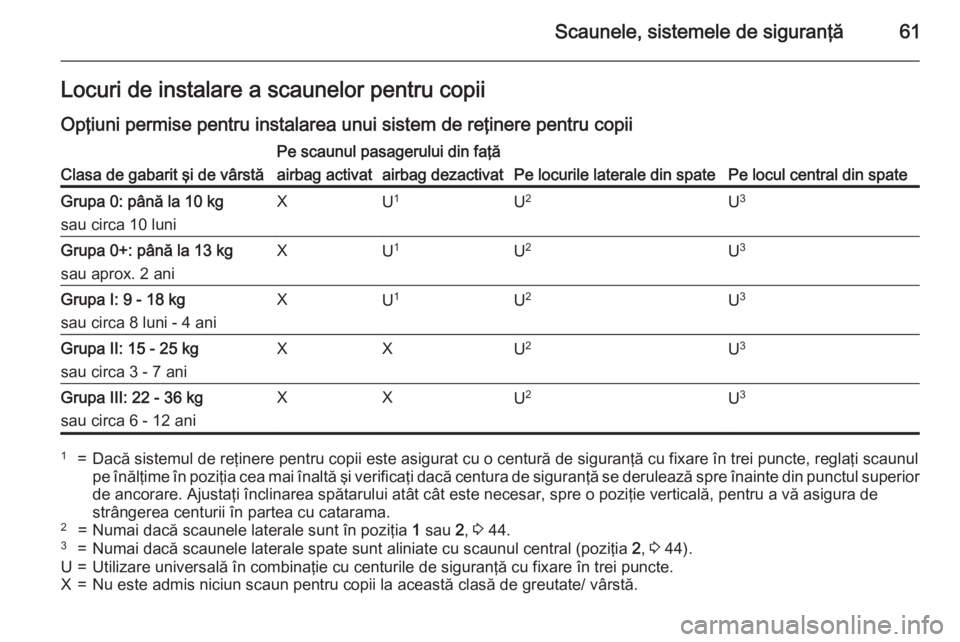 OPEL MERIVA 2015 Manual de utilizare (in Romanian) Scaunele, sistemele de siguranţă61Locuri de instalare a scaunelor pentru copiiOpţiuni permise pentru instalarea unui sistem de reţinere pentru copiiClasa de gabarit şi de vârstă
Pe scaunul pasa OPEL MERIVA 2015 Manual de utilizare (in Romanian) Scaunele, sistemele de siguranţă61Locuri de instalare a scaunelor pentru copiiOpţiuni permise pentru instalarea unui sistem de reţinere pentru copiiClasa de gabarit şi de vârstă
Pe scaunul pasa