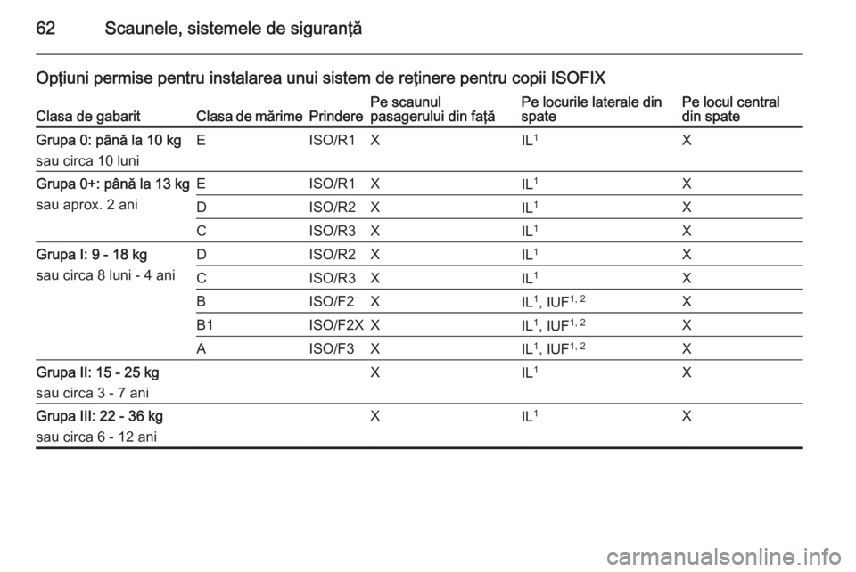 OPEL MERIVA 2015 Manual de utilizare (in Romanian) 62Scaunele, sistemele de siguranţă
Opţiuni permise pentru instalarea unui sistem de reţinere pentru copii ISOFIXClasa de gabaritClasa de mărimePrinderePe scaunul
pasagerului din faţăPe locurile OPEL MERIVA 2015 Manual de utilizare (in Romanian) 62Scaunele, sistemele de siguranţă
Opţiuni permise pentru instalarea unui sistem de reţinere pentru copii ISOFIXClasa de gabaritClasa de mărimePrinderePe scaunul
pasagerului din faţăPe locurile
