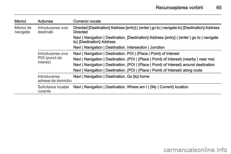 OPEL MERIVA 2015.5  Manual pentru sistemul Infotainment (in Romanian) Recunoaşterea vorbirii65
MeniulAcţiuneaComenzi vocaleMeniul de
navigaţieIntroducerea unei
destinaţiiDirected [Destination] Address [entry] | (enter | go to | navigate to) [Destination] Address
Dir