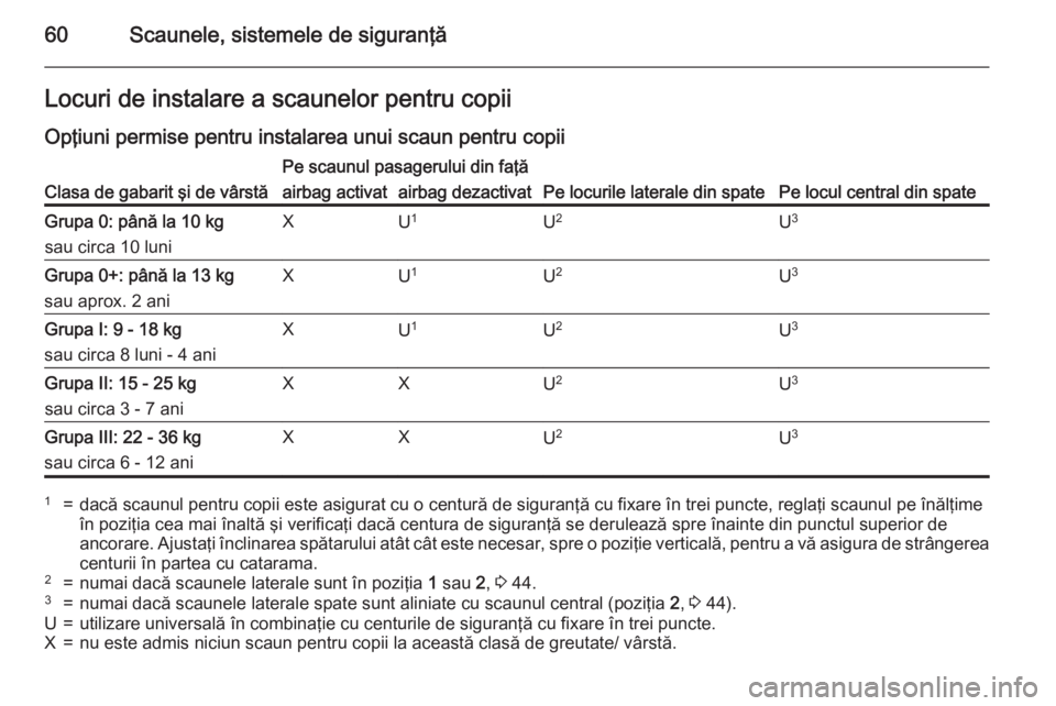 OPEL MERIVA 2015.5 Manual de utilizare (in Romanian) 60Scaunele, sistemele de siguranţăLocuri de instalare a scaunelor pentru copiiOpţiuni permise pentru instalarea unui scaun pentru copiiClasa de gabarit şi de vârstă
Pe scaunul pasagerului din fa OPEL MERIVA 2015.5 Manual de utilizare (in Romanian) 60Scaunele, sistemele de siguranţăLocuri de instalare a scaunelor pentru copiiOpţiuni permise pentru instalarea unui scaun pentru copiiClasa de gabarit şi de vârstă
Pe scaunul pasagerului din fa