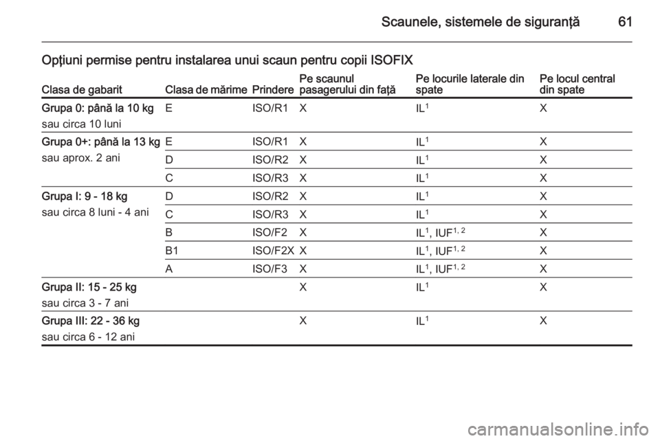 OPEL MERIVA 2015.5 Manual de utilizare (in Romanian) Scaunele, sistemele de siguranţă61
Opţiuni permise pentru instalarea unui scaun pentru copii ISOFIXClasa de gabaritClasa de mărimePrinderePe scaunul
pasagerului din faţăPe locurile laterale din
OPEL MERIVA 2015.5 Manual de utilizare (in Romanian) Scaunele, sistemele de siguranţă61
Opţiuni permise pentru instalarea unui scaun pentru copii ISOFIXClasa de gabaritClasa de mărimePrinderePe scaunul
pasagerului din faţăPe locurile laterale din