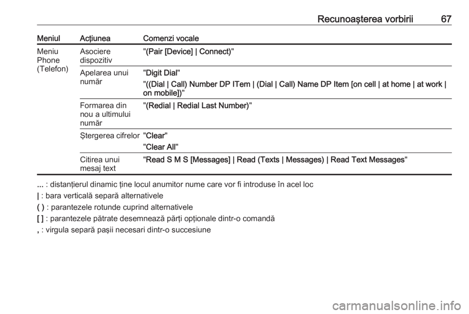OPEL MERIVA 2016  Manual pentru sistemul Infotainment (in Romanian) Recunoaşterea vorbirii67MeniulAcţiuneaComenzi vocaleMeniu
Phone
(Telefon)Asociere
dispozitiv" (Pair [Device] | Connect) "Apelarea unui
număr" Digit Dial "
" ((Dial | Call) Numbe