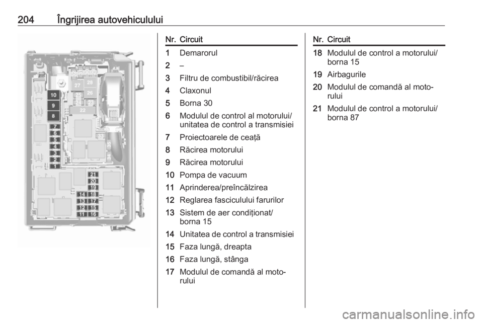 OPEL MERIVA 2016 Manual de utilizare (in Romanian) 204Îngrijirea autovehicululuiNr.Circuit1Demarorul2–3Filtru de combustibil/răcirea4Claxonul5Borna 306Modulul de control al motorului/
unitatea de control a transmisiei7Proiectoarele de ceaţă8Răc OPEL MERIVA 2016 Manual de utilizare (in Romanian) 204Îngrijirea autovehicululuiNr.Circuit1Demarorul2–3Filtru de combustibil/răcirea4Claxonul5Borna 306Modulul de control al motorului/
unitatea de control a transmisiei7Proiectoarele de ceaţă8Răc