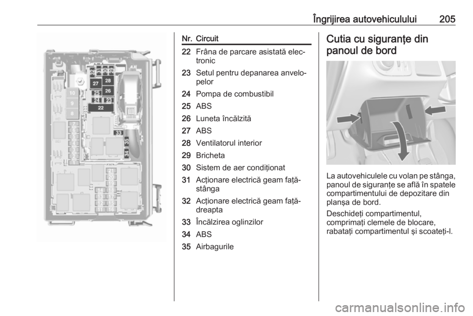 OPEL MERIVA 2016 Manual de utilizare (in Romanian) Îngrijirea autovehiculului205Nr.Circuit22Frâna de parcare asistată elec‐
tronic23Setul pentru depanarea anvelo‐
pelor24Pompa de combustibil25ABS26Luneta încălzită27ABS28Ventilatorul interior OPEL MERIVA 2016 Manual de utilizare (in Romanian) Îngrijirea autovehiculului205Nr.Circuit22Frâna de parcare asistată elec‐
tronic23Setul pentru depanarea anvelo‐
pelor24Pompa de combustibil25ABS26Luneta încălzită27ABS28Ventilatorul interior