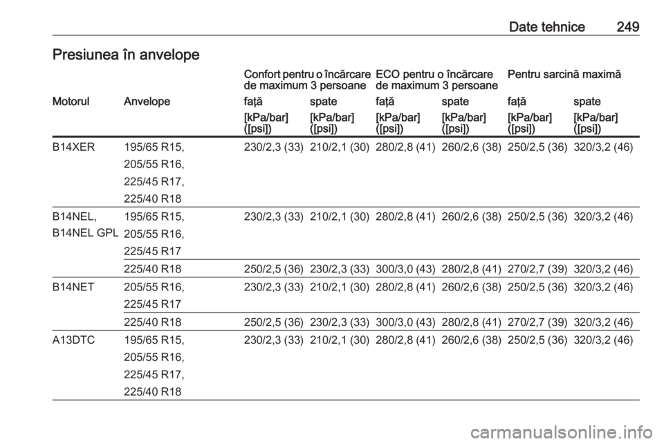 OPEL MERIVA 2016 Manual de utilizare (in Romanian) Date tehnice249Presiunea în anvelopeConfort pentru o încărcarede maximum 3 persoaneECO pentru o încărcare
de maximum 3 persoanePentru sarcină maximăMotorulAnvelopefaţăspatefaţăspatefaţăsp OPEL MERIVA 2016 Manual de utilizare (in Romanian) Date tehnice249Presiunea în anvelopeConfort pentru o încărcarede maximum 3 persoaneECO pentru o încărcare
de maximum 3 persoanePentru sarcină maximăMotorulAnvelopefaţăspatefaţăspatefaţăsp