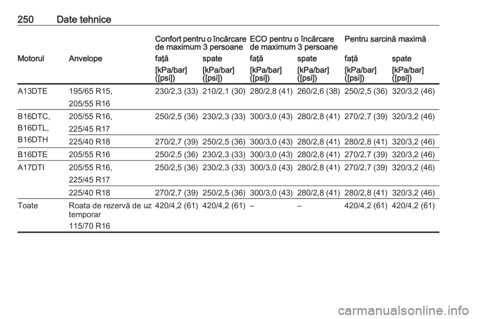 OPEL MERIVA 2016  Manual de utilizare (in Romanian) 250Date tehniceConfort pentru o încărcarede maximum 3 persoaneECO pentru o încărcare
de maximum 3 persoanePentru sarcină maximăMotorulAnvelopefaţăspatefaţăspatefaţăspate[kPa/bar]
([psi])[k