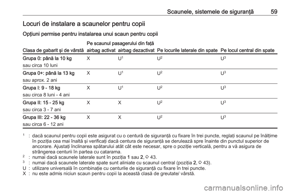 OPEL MERIVA 2016 Manual de utilizare (in Romanian) Scaunele, sistemele de siguranţă59Locuri de instalare a scaunelor pentru copii
Opţiuni permise pentru instalarea unui scaun pentru copiiClasa de gabarit şi de vârstă
Pe scaunul pasagerului din f OPEL MERIVA 2016 Manual de utilizare (in Romanian) Scaunele, sistemele de siguranţă59Locuri de instalare a scaunelor pentru copii
Opţiuni permise pentru instalarea unui scaun pentru copiiClasa de gabarit şi de vârstă
Pe scaunul pasagerului din f