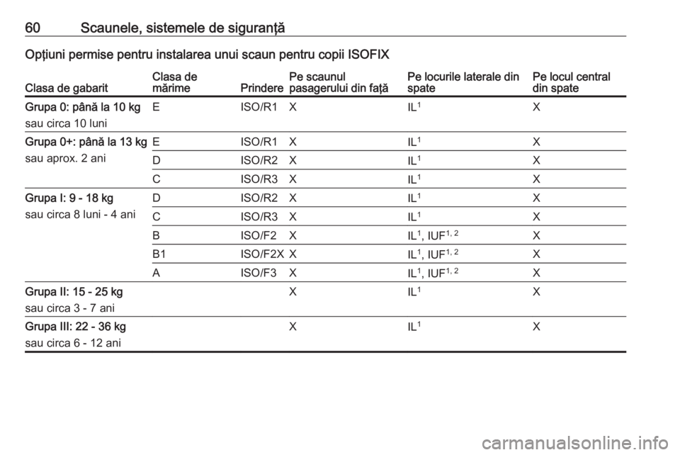 OPEL MERIVA 2016 Manual de utilizare (in Romanian) 60Scaunele, sistemele de siguranţăOpţiuni permise pentru instalarea unui scaun pentru copii ISOFIXClasa de gabaritClasa de
mărimePrinderePe scaunul
pasagerului din faţăPe locurile laterale din
s OPEL MERIVA 2016 Manual de utilizare (in Romanian) 60Scaunele, sistemele de siguranţăOpţiuni permise pentru instalarea unui scaun pentru copii ISOFIXClasa de gabaritClasa de
mărimePrinderePe scaunul
pasagerului din faţăPe locurile laterale din
s