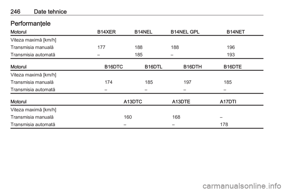 OPEL MERIVA 2016.5  Manual de utilizare (in Romanian) 246Date tehnicePerformanţeleMotorulB14XERB14NELB14NEL GPLB14NETViteza maximă [km/h]Transmisia manuală177188188196Transmisia automată–185–193MotorulB16DTCB16DTLB16DTHB16DTEViteza maximă [km/h]