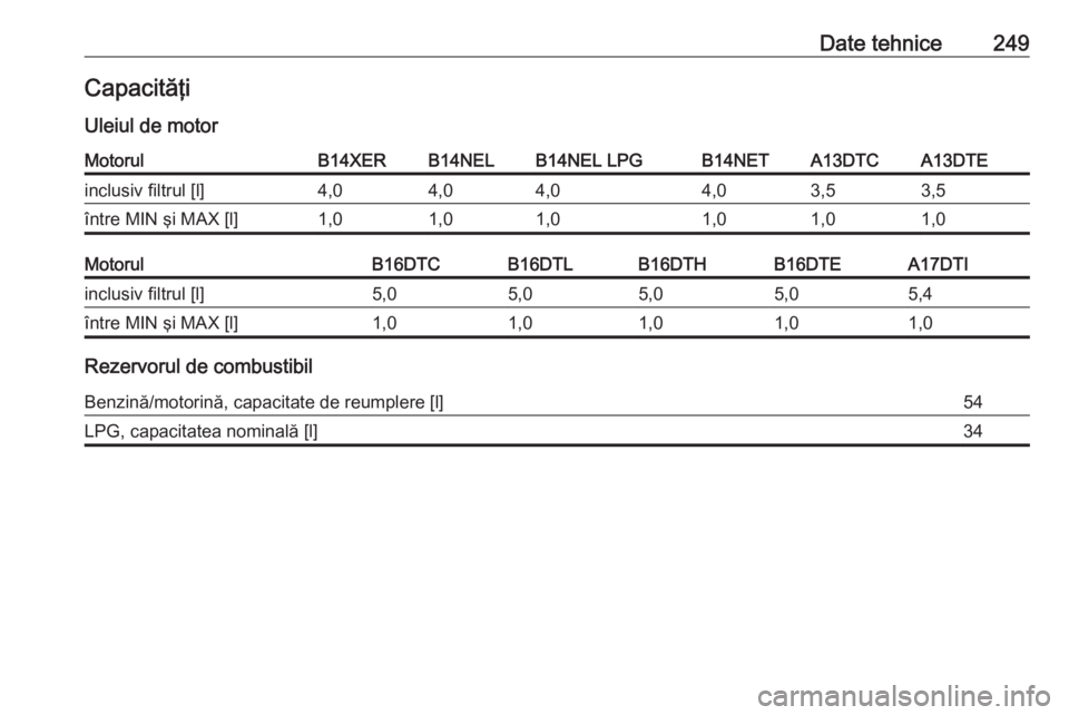 OPEL MERIVA 2016.5  Manual de utilizare (in Romanian) Date tehnice249CapacităţiUleiul de motorMotorulB14XERB14NELB14NEL LPGB14NETA13DTCA13DTEinclusiv filtrul [l]4,04,04,04,03,53,5între MIN şi MAX [l]1,01,01,01,01,01,0MotorulB16DTCB16DTLB16DTHB16DTEA1