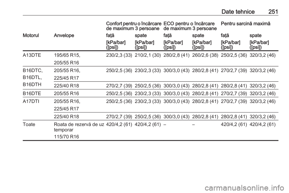 OPEL MERIVA 2016.5  Manual de utilizare (in Romanian) Date tehnice251Confort pentru o încărcare
de maximum 3 persoaneECO pentru o încărcare
de maximum 3 persoanePentru sarcină maximăMotorulAnvelopefaţăspatefaţăspatefaţăspate[kPa/bar]
([psi])[