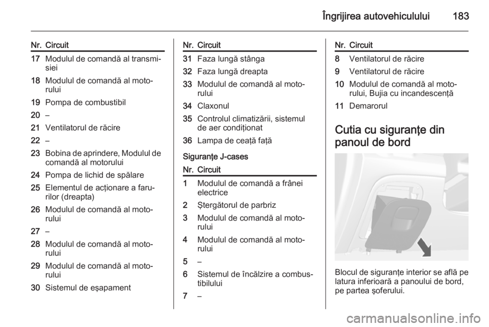 OPEL MOKKA 2014 Manual de utilizare (in Romanian) Îngrijirea autovehiculului183
Nr.Circuit17Modulul de comandă al transmi‐siei18Modulul de comandă al moto‐
rului19Pompa de combustibil20–21Ventilatorul de răcire22–23Bobina de aprindere, Mo OPEL MOKKA 2014 Manual de utilizare (in Romanian) Îngrijirea autovehiculului183
Nr.Circuit17Modulul de comandă al transmi‐siei18Modulul de comandă al moto‐
rului19Pompa de combustibil20–21Ventilatorul de răcire22–23Bobina de aprindere, Mo